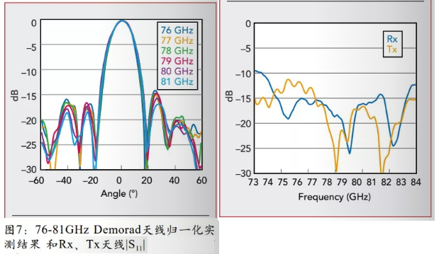 76-81GHz Demorad天线归一化实测结果（左图）和Rx、Tx天线